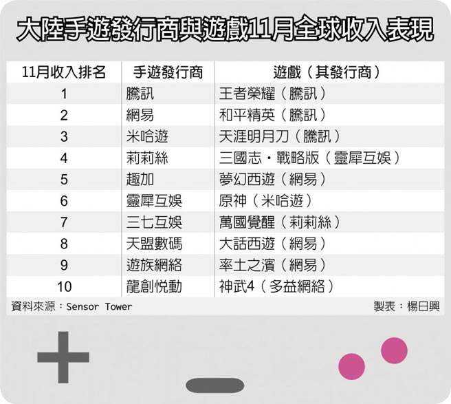 大陆手游发行商与游戏11月全球收入表现
