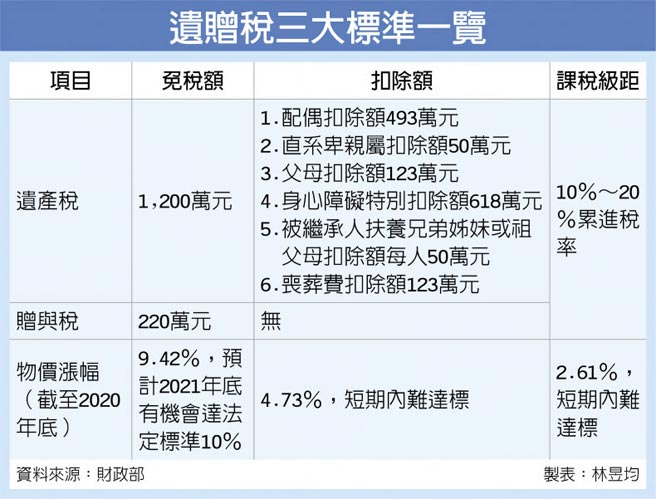 遺贈稅三大標準一覽