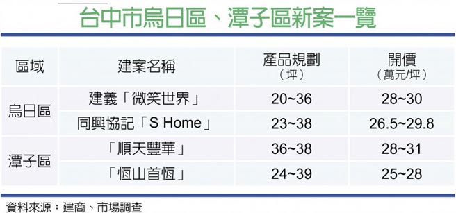 台中市乌日区、潭子区新案一览