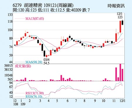 胡连电动车题材夯 证券 工商时报