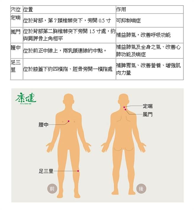 足三里、风门、膻中及定喘4个核心穴位位置示意图。(资料来源／台北慈济医院提供、整理/邱淑宜、绘图／郑佳玲）