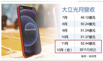 大立光11月營收 今年新高