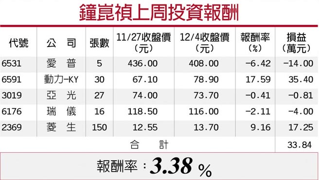 钟崑祯上周投资报酬