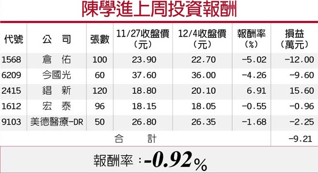 陈学进上周投资报酬