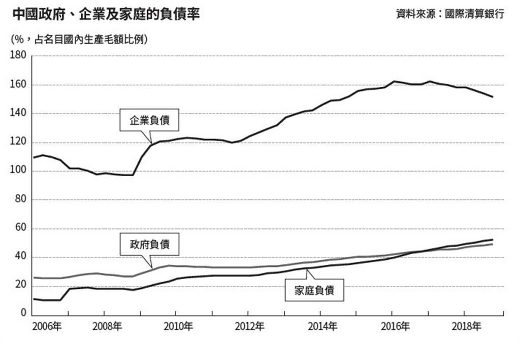 中國政府、企業及家庭的負債率。(圖/商周出版提供)
