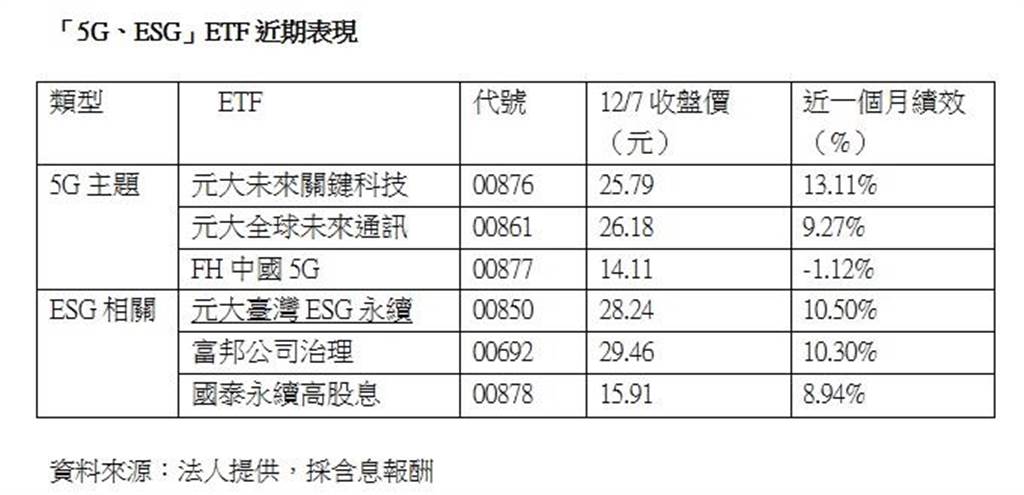 元大台灣esg 永續etf 配息 Zikap