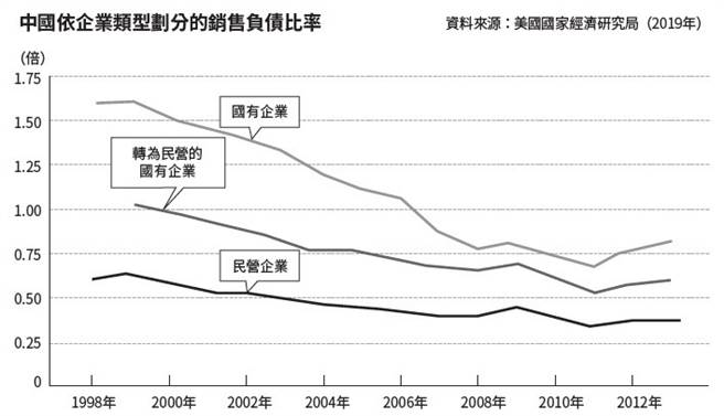 中國國有企業的銷售額與負債比率，並沒有明顯的改善。(圖/商周出版提供)