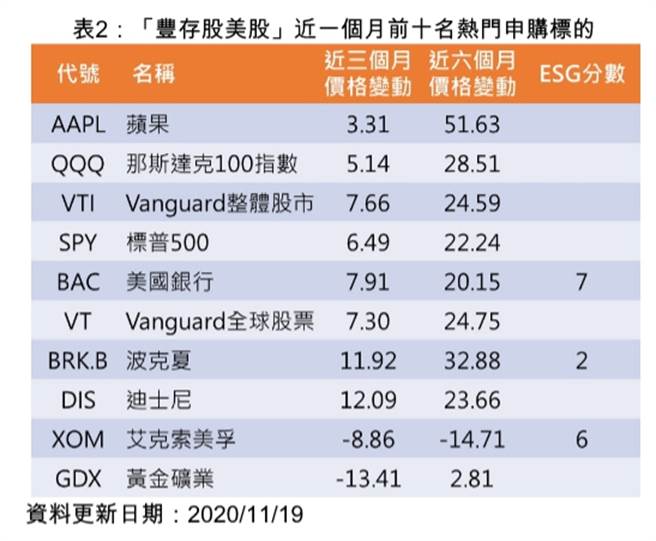 「丰存股美股」近一个月前十名热门申购标的。(图/永丰金证提供)