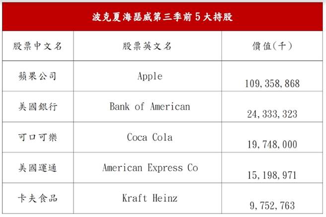 波克夏海瑟威第三季前5大持股。(图/永丰金证提供)