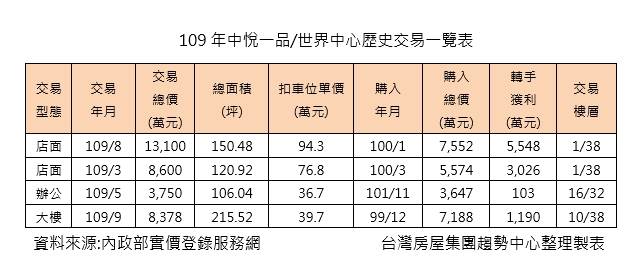 109年中悅一品/世界中心歷史交易一覽表