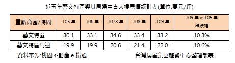 近五年藝文特區與其周邊中古大樓房價統計表(單位:萬元/坪)