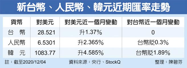 新台币、人民币、韩元近期匯率走势