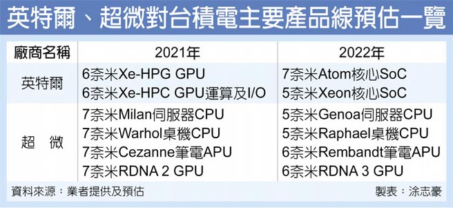 英特尔、超微对台积电主要产品线预估一览