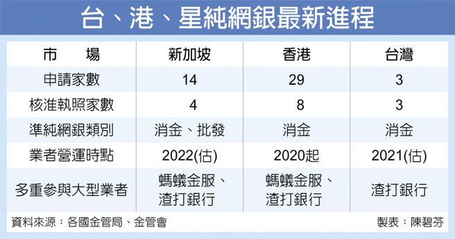 台、港、星纯网银最新进程