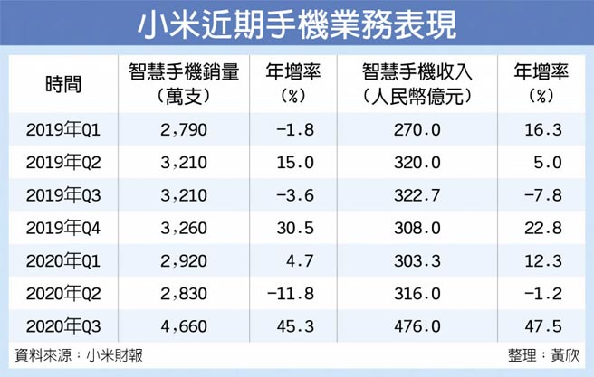 小米近期手机业务表现