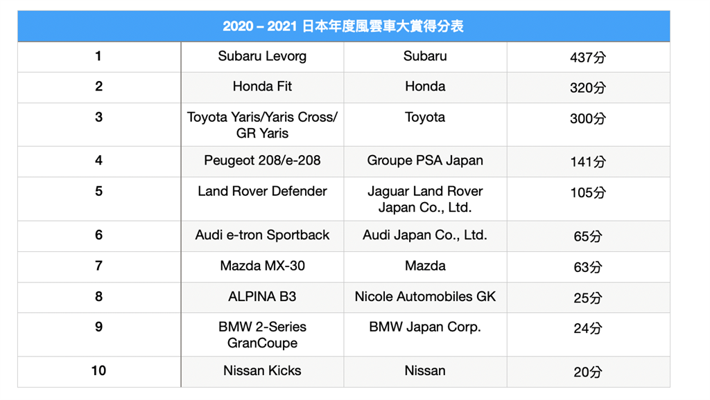 第41回 2020 – 2021日本年度風雲車冠軍出爐，由 Subaru Levorg 獲得殊榮!
