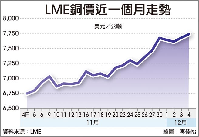 LME銅價近一個月走勢