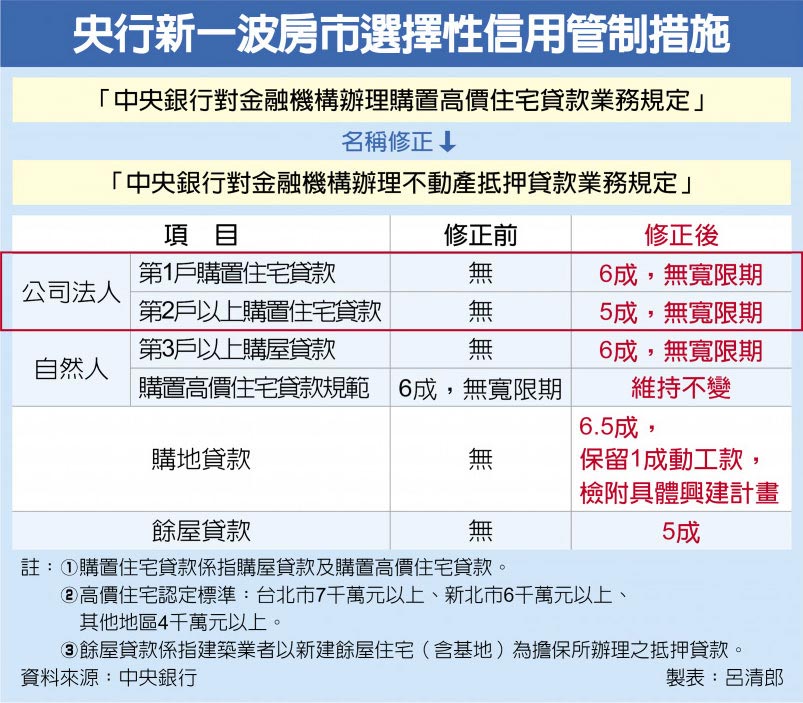 央行新一波房市選擇性信用管制措施