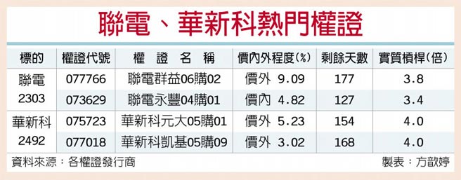 联电、华新科热门权证