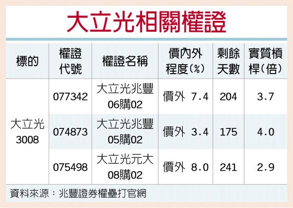 大立光相关权证