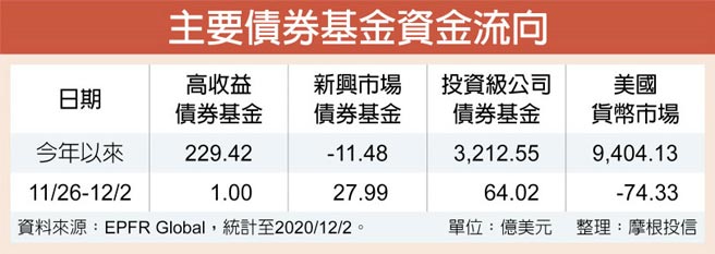 主要债券基金资金流向