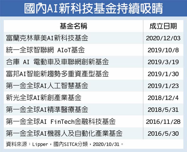 富蘭克林華美ai新科技基金熱賣 產業特刊 工商時報