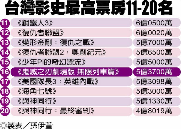 台湾影史最高票房11-20名