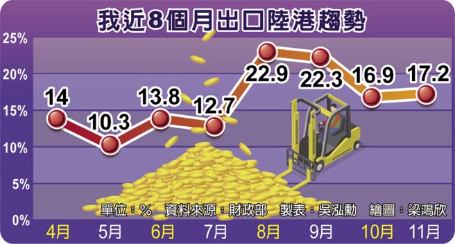 我近8个月出口陆港趋势