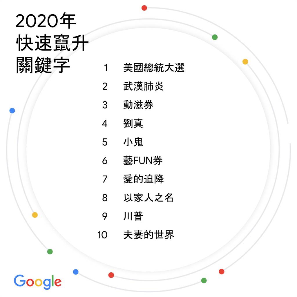 Google 2020年快速竄升關鍵字榜單。（Google提供／黃慧雯台北傳真）