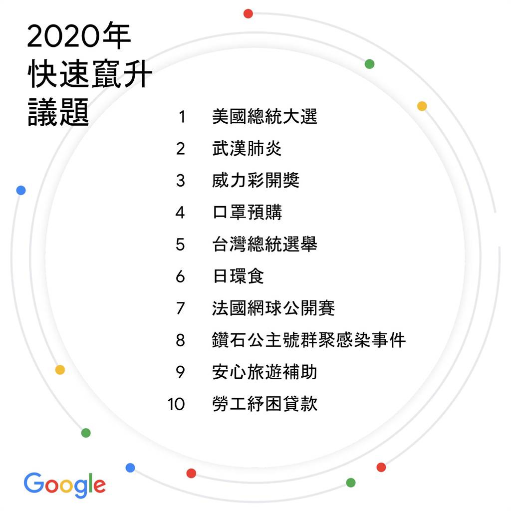 Google 2020年快速竄升議題榜單。（Google提供／黃慧雯台北傳真）
