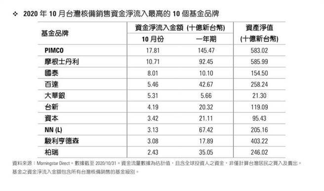 （10月份台湾核备销售资金净流入最高前十大基金品牌。图／黄惠聆）
