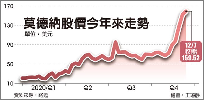 莫德纳股价今年来走势