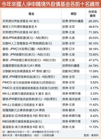 前十大熱門股債基金 幾乎全都賺