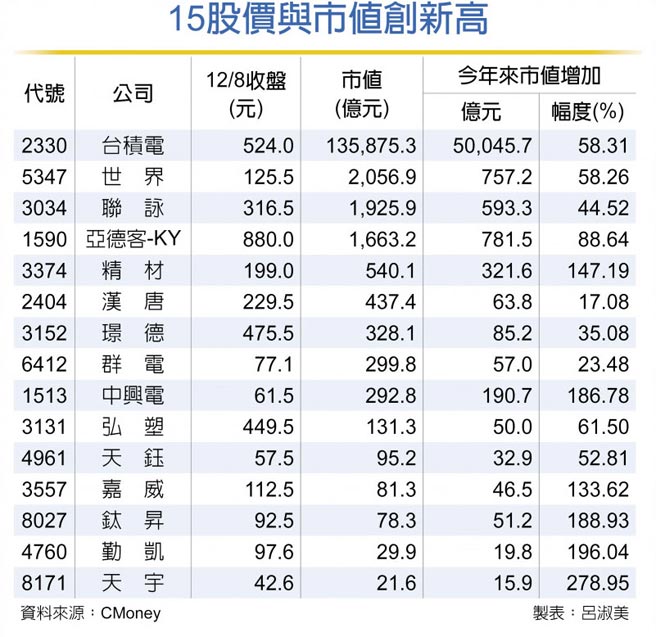 15股价与市值创新高