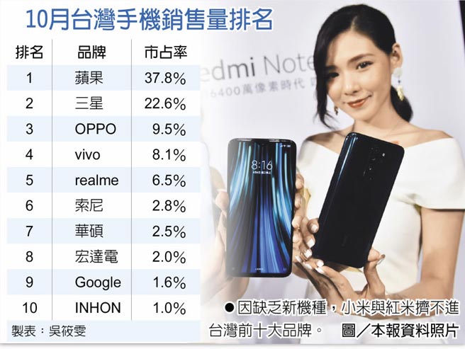 10月台灣手機銷售量排名