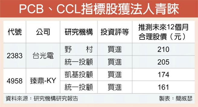 PCB、CCL指标股获法人青睐