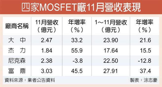 四家MOSFET厂11月营收表现