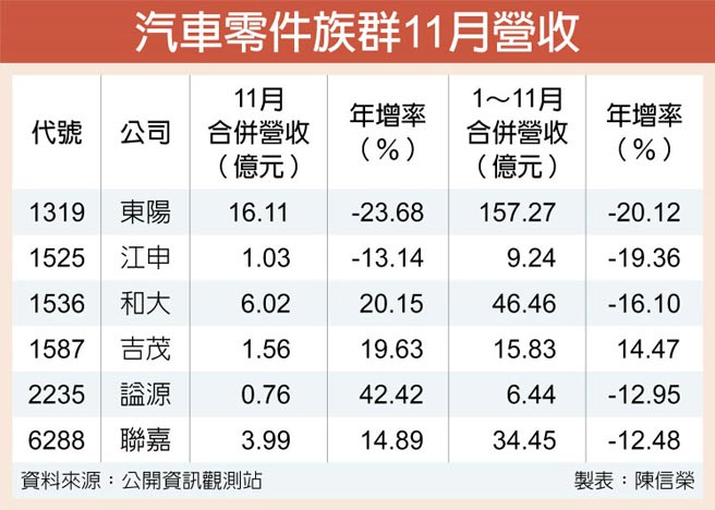 汽车零件族群11月营收