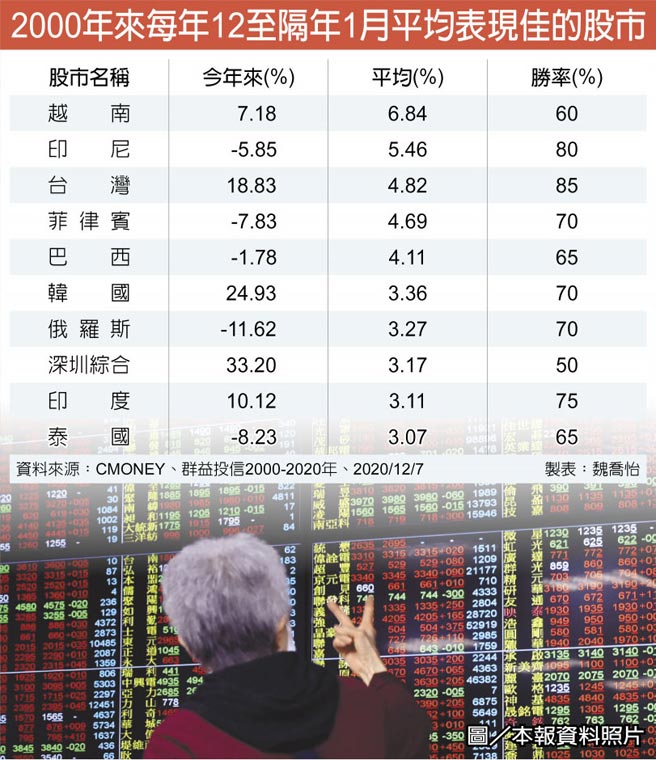 2000年来每年12至隔年1月平均表现佳的股市