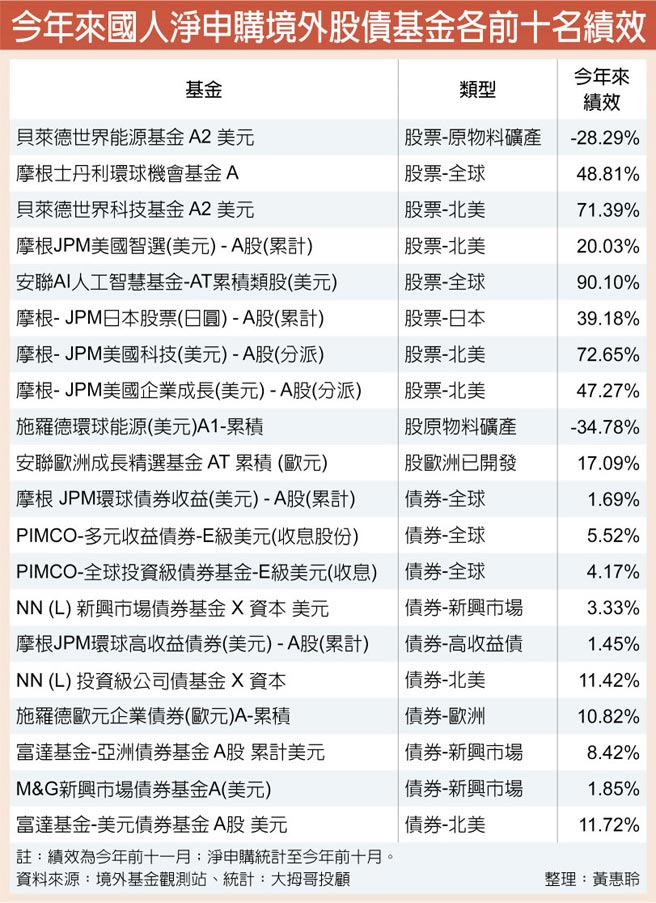 今年来国人净申购境外股债基金各前十名绩效
