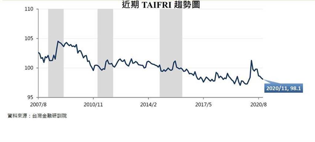 （台灣金融風險指數（TAIFRI）11月為98.11。圖／台灣金融研訓院）