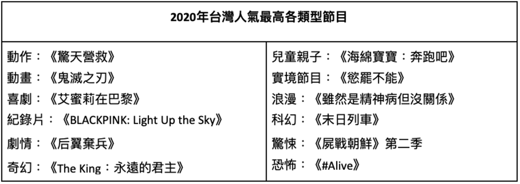 2020年台灣人氣最高各類型節目。（Netflix提供／黃慧雯台北傳真）