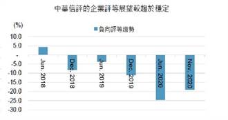 中華信評：四大風險 主導2021台灣信用展望