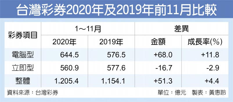 台灣彩券2020年及2019年前11月比較