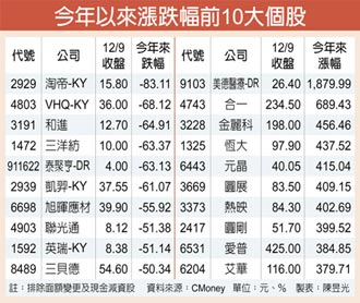 臺股群牛狂奔 700檔沒漲到