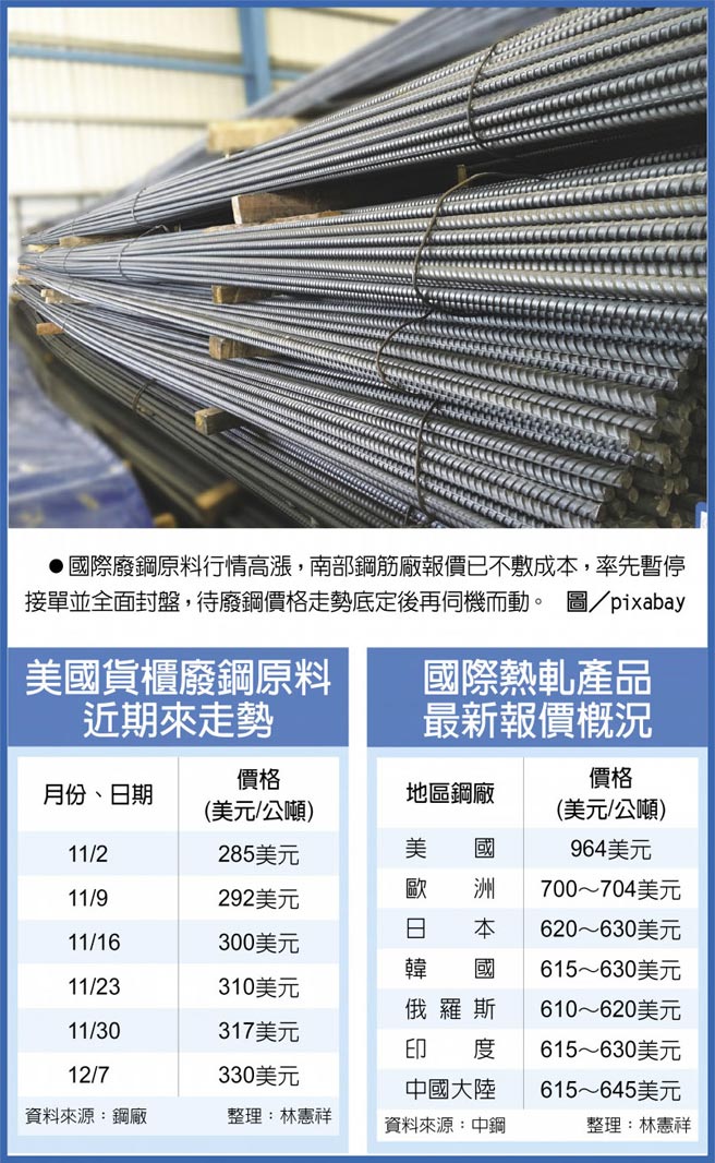 　国际废钢原料行情高涨，南部钢筋厂报价已不敷成本，率先暂停接单并全面封盘，待废钢价格走势底定后再伺机而动。图／pixabay
　美国货柜废钢原料近期来走势
　国际热轧产品最新报价概况