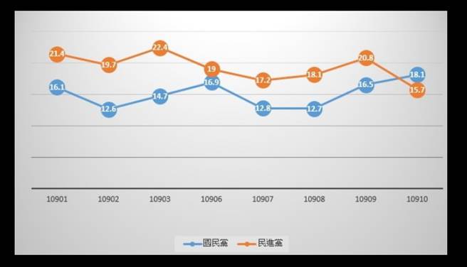 台北市研考會公布的民調。（圖片摘自王鴻薇臉書）