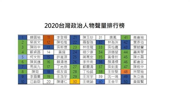 2020台灣政治人聲量前10名出爐。(圖/聲量看政治)