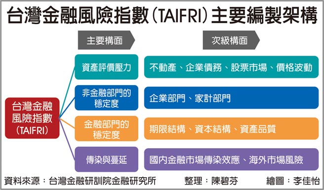 台灣金融風險指數(TAIFRI)主要編製架構