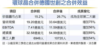 環球晶將躍全球矽晶圓二哥